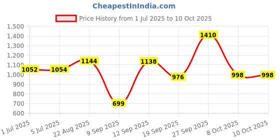 flipkart.com Zomei Powerful LED Green Laser Pointer Long Range USB Rechargeable 8 Mode Price History Graph from 1 Jul 2025 to 8 Oct 2025