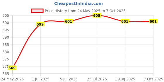flipkart.com zomei Rain Gauge Weather Monitoring 12cm Farming Tool Height Gauge zomei Price History Graph from 24 May 2025 to 6 Oct 2025