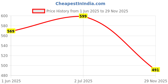 flipkart.com zomei Sticker & Decal for Skateboard zomei Price History Graph from 1 Jun 2025 to 29 Nov 2025