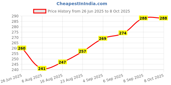 flipkart.com zomei TDS Meter Water Test Pen LCD Display for Water Quality pH Testers zomei Price History Graph from 26 Jun 2025 to 8 Oct 2025