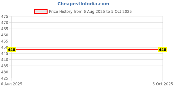 flipkart.com Zomei USB A Splitter 2 Port USB Hub Adapter USB Extension Cable for Computer Laptop USB A Splitter Adapter for Computer Laptop and PC USB Hub Price History Graph from 6 Aug 2025 to 5 Oct 2025