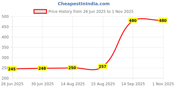 flipkart.com Zomei USB OTG Adapter Price History Graph from 26 Jun 2025 to 31 Oct 2025