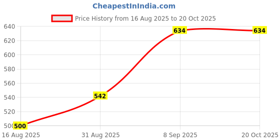 flipkart.com Zomei USB Type C OTG Adapter Price History Graph from 16 Aug 2025 to 20 Oct 2025