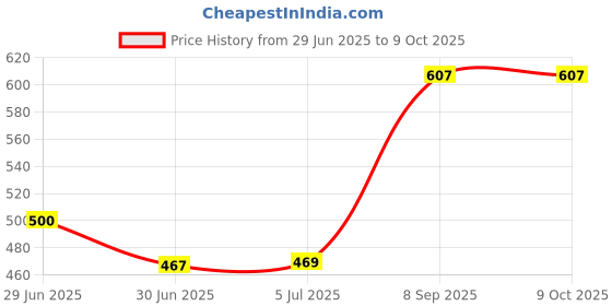 flipkart.com Zomei White B22 to E27 Light Socket Converter Extender Flexible Rotatable Adapter Holder Phone Converter Price History Graph from 29 Jun 2025 to 9 Oct 2025