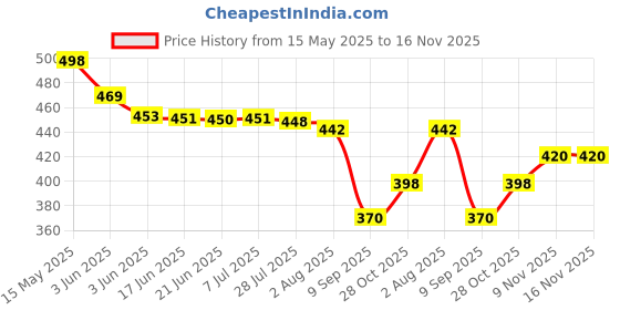 flipkart.com zomify 50 W Electric Blender For Egg Hand Blender Personal Coffee Maker zomify Price History Graph from 15 May 2025 to 16 Nov 2025