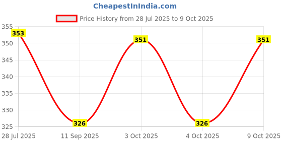 flipkart.com zomify A4 Clip Pad/Clipboard with Storage Case for Paper and Document Storage zomify Price History Graph from 28 Jul 2025 to 9 Oct 2025