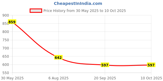 flipkart.com zomify Double Layer Ice Cube Tray with Storage Box Ice Storage Box zomify Price History Graph from 30 May 2025 to 9 Oct 2025