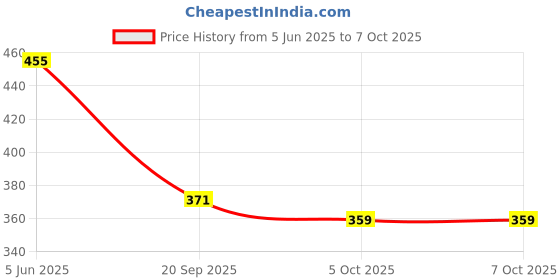 flipkart.com zomify Milk Frother Handheld, USB Rechargeable Electric Foam Maker for Coffee, 3 Speeds 4 Cups Coffee Maker zomify Price History Graph from 5 Jun 2025 to 5 Oct 2025