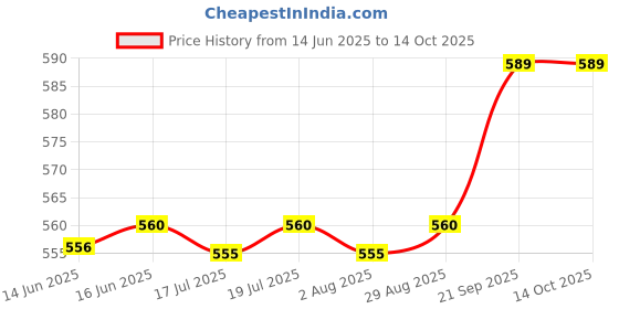 flipkart.com zomify Spice and Coffee Nuts Grinder Home Personal Coffee Maker Personal Coffee Maker zomify Price History Graph from 14 Jun 2025 to 13 Oct 2025