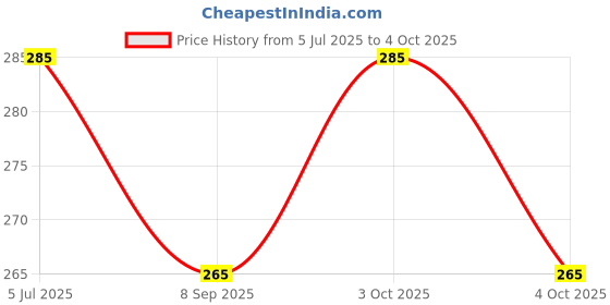 flipkart.com zomify Stackable Baby Milk Powder Dispenser, 5-Layer BPA-Free Formula Storage Container - PLASTIC zomify Price History Graph from 5 Jul 2025 to 4 Oct 2025