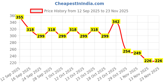 flipkart.com zomify Vegetable, Drainer Washer Stainless Steel Fruit & Vegetable Basket zomify Price History Graph from 12 Sep 2025 to 23 Nov 2025