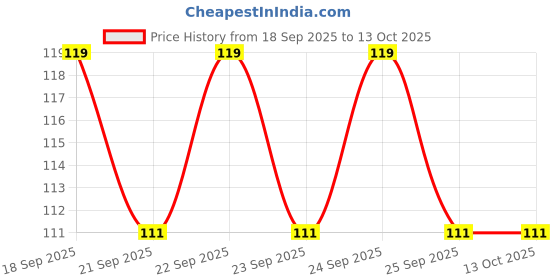 flipkart.com zominex Rubber Door Mat zominex Price History Graph from 18 Sep 2025 to 13 Oct 2025