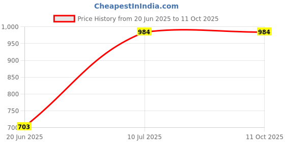 flipkart.com zomiso QH4302N Quartz Room Heater zomiso Price History Graph from 20 Jun 2025 to 10 Oct 2025
