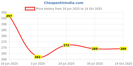 flipkart.com zomix fashion Unstitched Satin Multi-purpose Fabric Solid zomix fashion Price History Graph from 16 Jun 2025 to 14 Oct 2025
