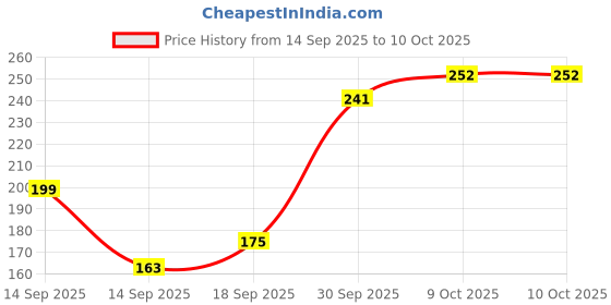 flipkart.com zomline Cold 2 in 1 Dumpling Maker Ghughra Momos Maker Machine Manual Dough Press zomline Price History Graph from 14 Sep 2025 to 9 Oct 2025