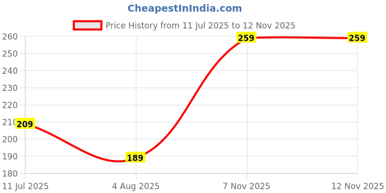flipkart.com zomoda Casual PinkClutch zomoda Price History Graph from 11 Jul 2025 to 11 Nov 2025