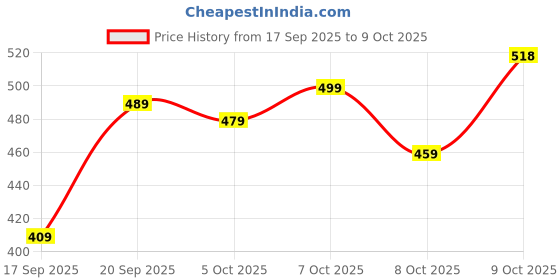 flipkart.com abros ZONA-N Running Shoes For Men abros Price History Graph from 17 Sep 2025 to 8 Oct 2025