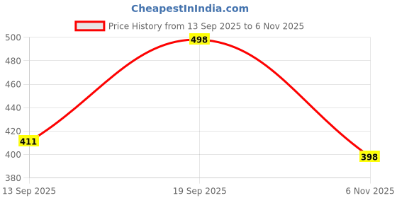 flipkart.com zonal Large 40 L Laptop Backpack TRAVEL BAG WITH HIP STRAP AND TRAVELLING Rucksack zonal Price History Graph from 13 Sep 2025 to 6 Nov 2025