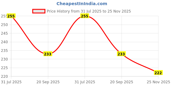 flipkart.com zoncare FH29 FUNNY HOUSE zoncare Price History Graph from 31 Jul 2025 to 25 Nov 2025