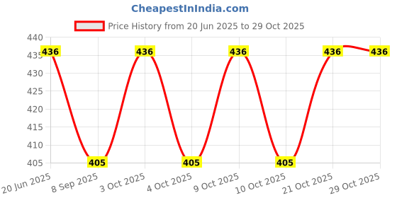 flipkart.com tenmar Zoncare Learner Mobile Phone-Toy Mobile For Kids (Green, yellow) tenmar Price History Graph from 20 Jun 2025 to 29 Oct 2025