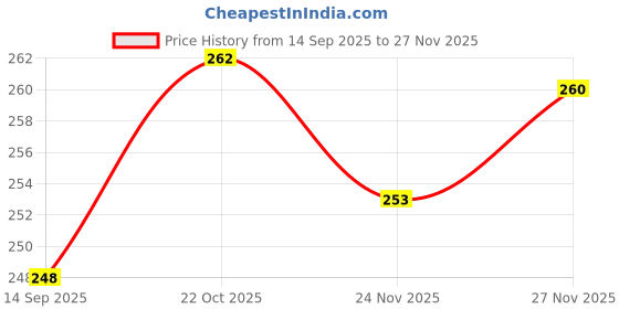 flipkart.com zone Apple Shape Fruits &84r Vegetables Basket for Kitchen With Net Cover Stainless Steel Fruit & Vegetable Basket zone Price History Graph from 14 Sep 2025 to 27 Nov 2025