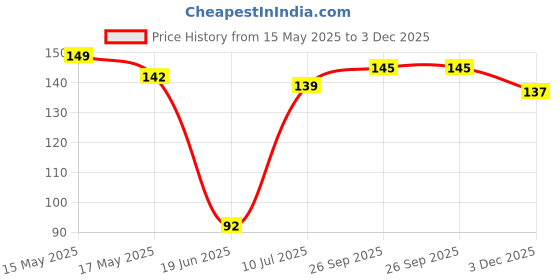 flipkart.com zone care Fusion RO Water Filter and Purifiers Taps with Teflon Tape Tap Mount Water Filter zone care Price History Graph from 15 May 2025 to 3 Dec 2025
