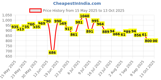 flipkart.com zone care Washing Machine, Refrigerator, Water Cooler Material Plated zone care Price History Graph from 15 May 2025 to 11 Oct 2025