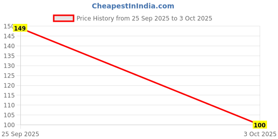 flipkart.com zone of cart Mini35 zone of cart Price History Graph from 25 Sep 2025 to 3 Oct 2025