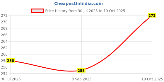 flipkart.com zone Stainless Steel Fruit & Vegetable Basket zone Price History Graph from 30 Jul 2025 to 19 Oct 2025
