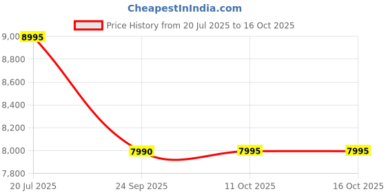 flipkart.com logitech Zone Vibe 100 Bluetooth Headset logitech Price History Graph from 20 Jul 2025 to 15 Oct 2025