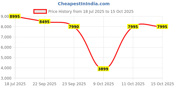 flipkart.com logitech Zone Vibe 100 Bluetooth Headset logitech Price History Graph from 18 Jul 2025 to 15 Oct 2025
