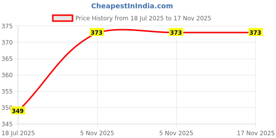 flipkart.com tdmm ZoneChilla Platter Melamine Trey and Platter for Serving and Dessert Moon Shaped Tray tdmm Price History Graph from 18 Jul 2025 to 17 Nov 2025