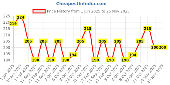 flipkart.com zonezer artificial flower plant Multicolor Wild Flower Artificial Flowerwith Pot zonezer Price History Graph from 1 Jun 2025 to 25 Nov 2025