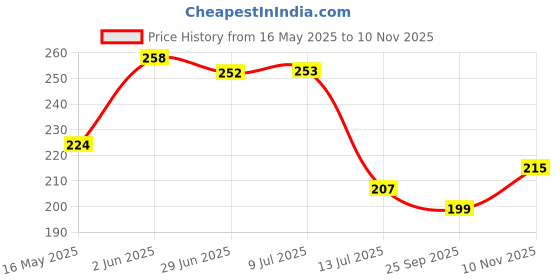 flipkart.com zonezer Best Artficial flower with pot [PACK OF 4] Multicolor Wild Flower Multicolor Daisy Artificial Flowerwith Pot zonezer Price History Graph from 16 May 2025 to 10 Nov 2025
