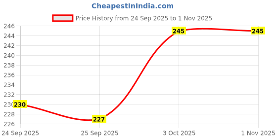 flipkart.com zonezer best evil eye to attract positive energy and deflect harm Aluminium Windchime zonezer Price History Graph from 24 Sep 2025 to 1 Nov 2025