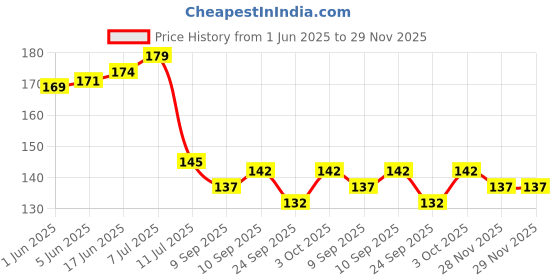 flipkart.com zonezer Best For Home/Shop/Office Table Flower Top with Stylish Coconut Pot Bonsai Wild Artificial Plantwith Pot zonezer Price History Graph from 1 Jun 2025 to 29 Nov 2025