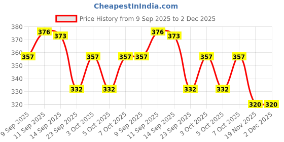 flipkart.com zonezer Big Eye Evil Eye Wall Hanging Windchime With Bell Iron Windchime zonezer Price History Graph from 9 Sep 2025 to 2 Dec 2025