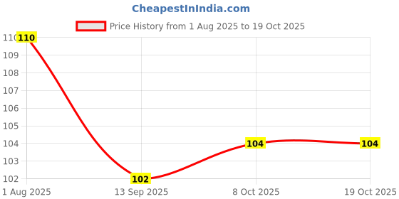 flipkart.com zonezer Bonsai Wild Artificial Plant with Pot zonezer Price History Graph from 1 Aug 2025 to 17 Oct 2025