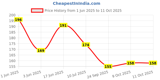 flipkart.com zonezer Brass Windchime zonezer Price History Graph from 1 Jun 2025 to 11 Oct 2025