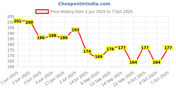 flipkart.com zonezer Multicolor Daisy Artificial Flowerwith Pot zonezer Price History Graph from 1 Jun 2025 to 7 Oct 2025