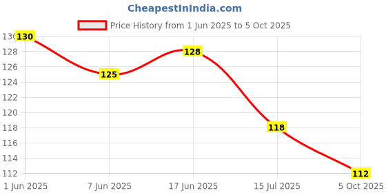 flipkart.com zonezer Original Small Size Lakshmi Valampuri Sangu Conch Shell for Pooja Bonsai Wild Artificial Plantwith Pot zonezer Price History Graph from 1 Jun 2025 to 5 Oct 2025