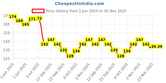 flipkart.com zonezer Pancham om rudraksh wind chime for home decoration and vastu wind chimes for good luck and positive energy in home ond office window balcony home indoor and outdoor.5 pip plastic and brass wind chimes Brass Windchime zonezer Price History Graph from 1 Jun 2025 to 30 Nov 2025