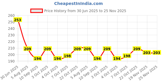 flipkart.com zonezer Pink, Purple Dried Twigs Artificial Flower with Pot zonezer Price History Graph from 30 Jun 2025 to 25 Nov 2025