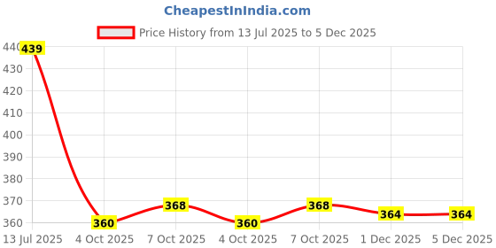 flipkart.com zonezer Red rose flower for home decor decoration with wood pot real looking plant for home and office tables lobby balcony dining table bedroom garden Wild Artificial Plant with Pot zonezer Price History Graph from 13 Jul 2025 to 4 Dec 2025