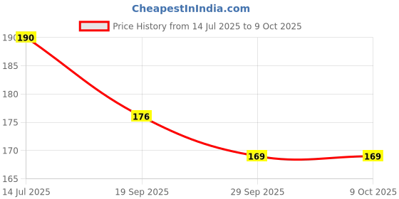 flipkart.com zonezer Red rose flower for home decoration set of 1 stick of 5 flowers small table plant for office ,balcony ,dining table. Red Rose Artificial Flower with Pot zonezer Price History Graph from 14 Jul 2025 to 9 Oct 2025