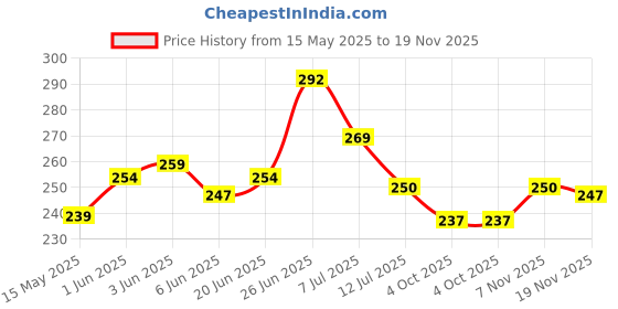 flipkart.com zonezer set of 1 multicolor plant with expensive coconut wood pot. Multicolor Sunflower Artificial Flowerwith Pot zonezer Price History Graph from 15 May 2025 to 19 Nov 2025