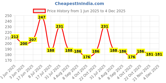 flipkart.com zonezer Set of 2 artificial flowers for home decoration Pink, Green Daisy Artificial Flowerwith Pot zonezer Price History Graph from 1 Jun 2025 to 4 Dec 2025