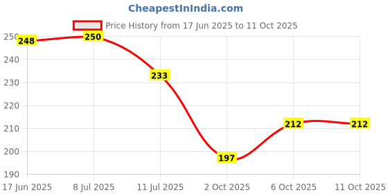 flipkart.com zonezer These wind chimes create a soothing sound fang shui chime Iron Windchime zonezer Price History Graph from 17 Jun 2025 to 10 Oct 2025