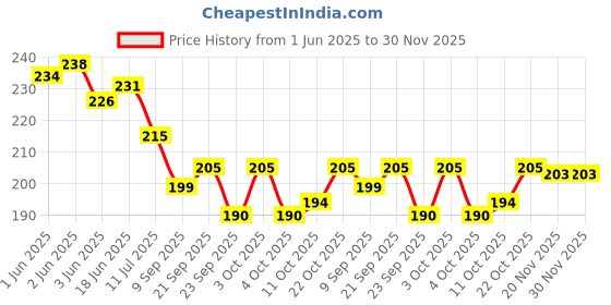 flipkart.com zonezer These wind chimes create a soothing sound fang shui latest wind Aluminium Windchime zonezer Price History Graph from 1 Jun 2025 to 30 Nov 2025