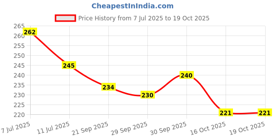 flipkart.com zonezer These wind chimes create a soothing sound fang shui latest wind Iron Windchime zonezer Price History Graph from 7 Jul 2025 to 19 Oct 2025